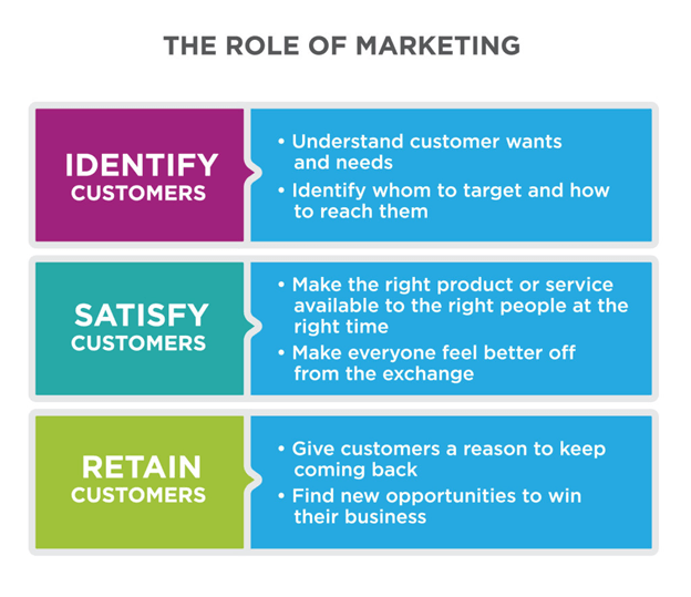 role of marketing